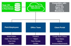 Sage Service Operations Plumb